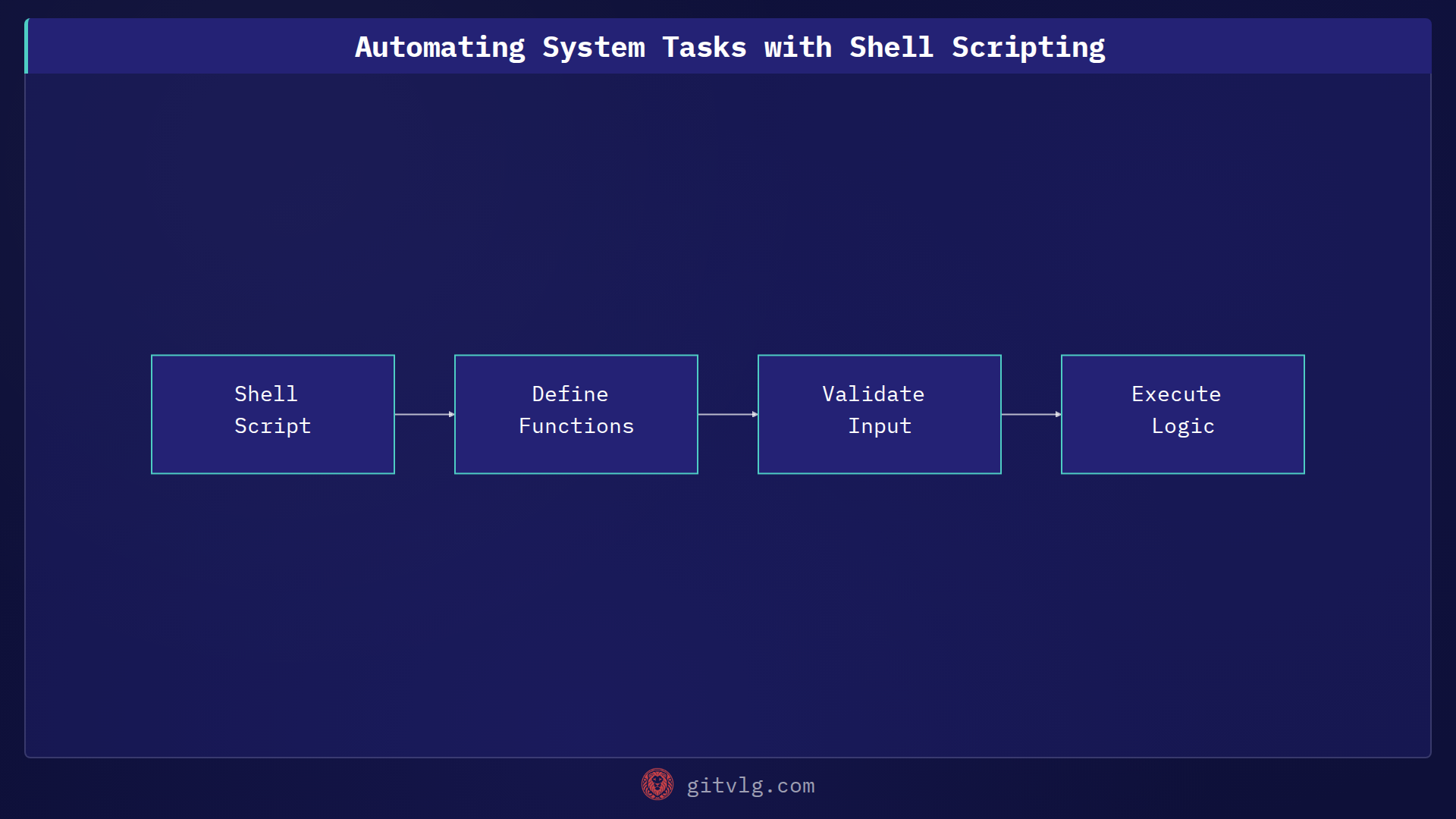 Automating System Tasks with Shell Scripting
