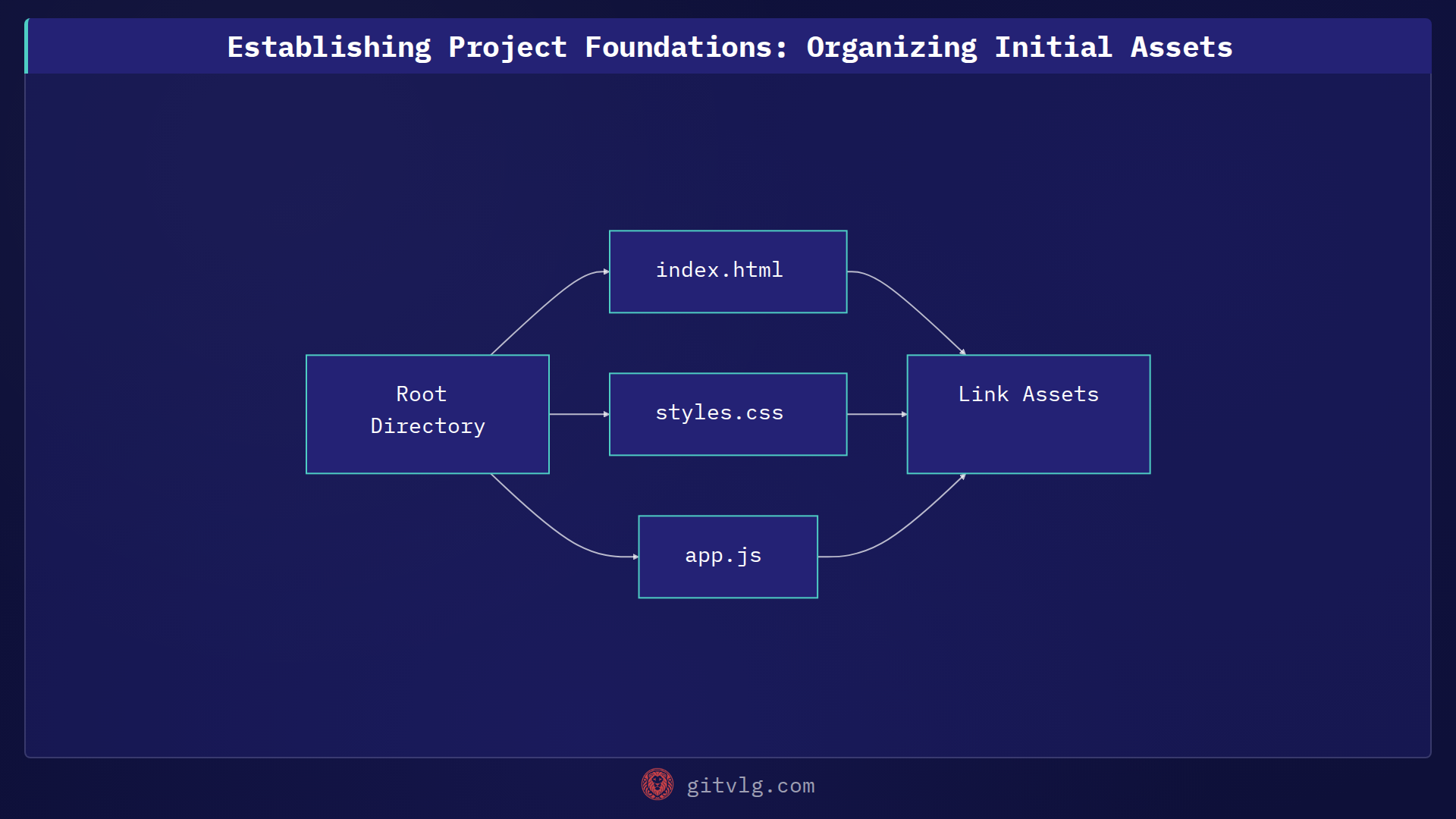 Establishing Project Foundations: Organizing Initial Assets