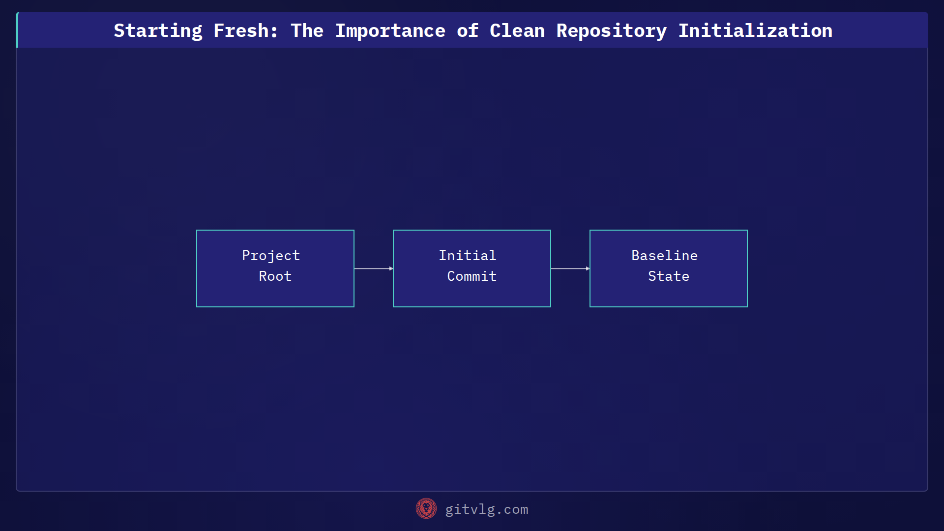 Starting Fresh: The Importance of Clean Repository Initialization